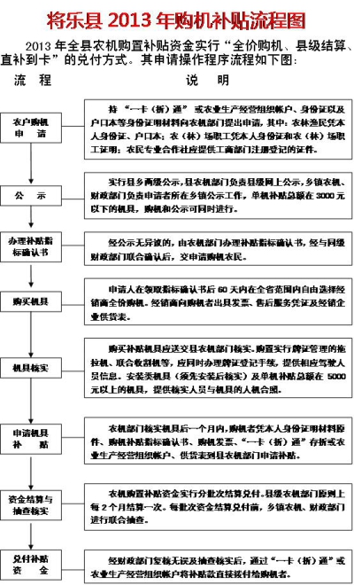 2013年将乐县购机补贴流程图