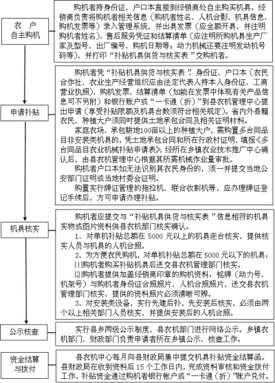 将乐县2014年购机补贴流程图